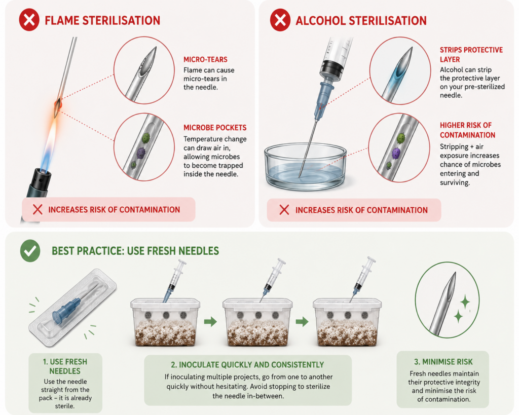 Diagram showing why flame and alcohol sterilization is inadequate.